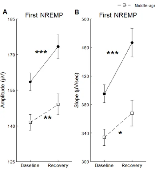 Figure 5.  SW  amplitude  showing  significant  interaction  between  age  group,  sleep  condition  and  NREMP