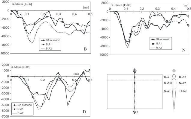 Fig. 11. Experimental and numerical strains in the axis of the impact versus time.