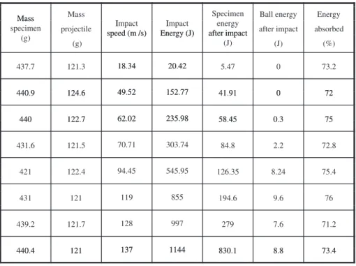 Fig. 2. Characteristics of impact tests.