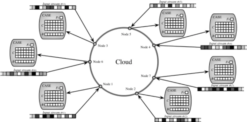 Figure 1: Distributed algorithm structure, where each node runs a CASE instance over a DHT.