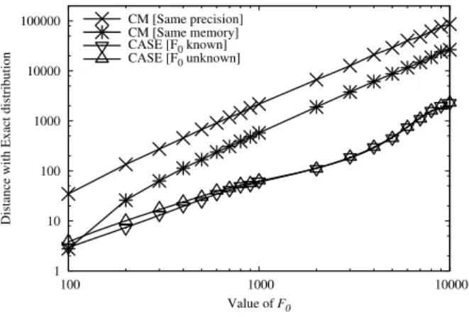 Figure 3: Euclidean Distance (ED) between the frequency of the items when generated by real datasets (case (a)) and by a Poisson distribution (cases (b), (c) and (d)) and the frequency of the items estimated by the Count-Min sketch and the CASE algorithm.