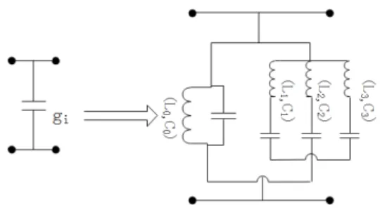 Fig. 2. Low-pass capacitance transformed into quad-band band-pass res- res-onators