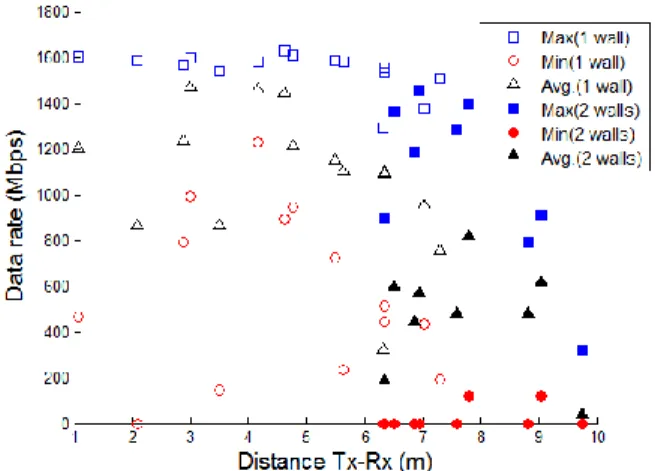 Fig. 9.  802.11ad TCP throughput in NLOS. 
