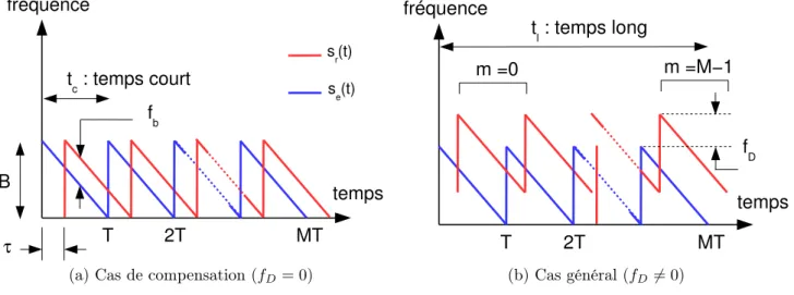 Figure 2 – Beat signal over several modulation duration T with respect to shift frequency f D