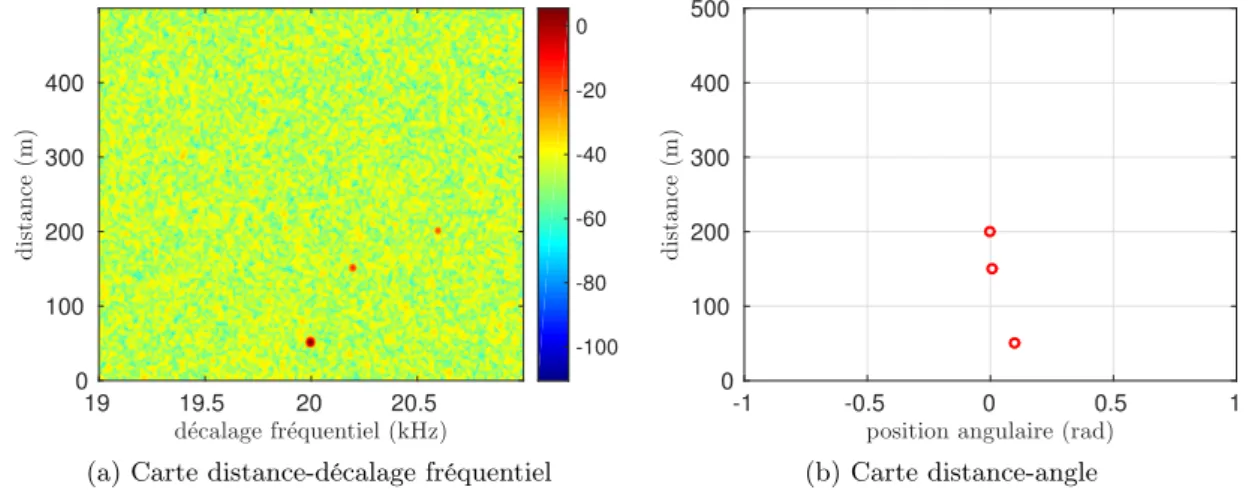 Figure 5 – Simulation : exemple de détection de 3 cibles avec des distances [50, 150, 200] m avec des fréquences décalage respectives [20 ; 20,2 ; 20,6] kHz