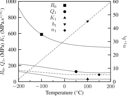 Fig. 1. Material coefficients R 0 , Q 1 , b 1 , K 1 and n 1 as functions of the temperature