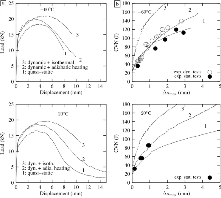 Fig. 8. Comparison of computations carried out using different conditions (static/dynamic, isothermal/adiabatic): (a) Load–displacement curves; (b) Energy–crack advance curves;