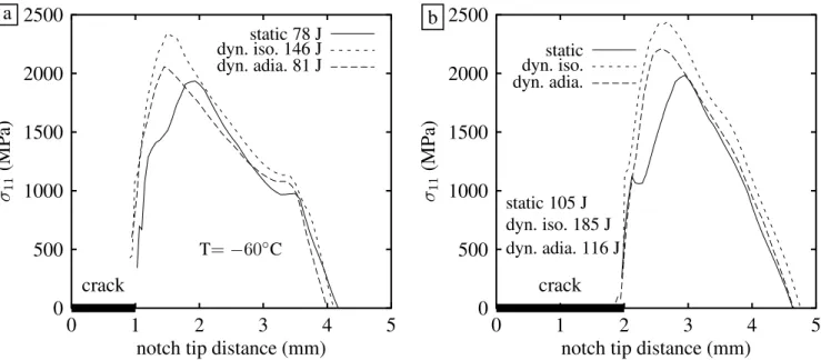Fig. 9. Stress ahead of the crack tip for ∆a max = 1 mm (a) and ∆a max = 2 mm (b) assuming quasi–static, dynamic isothermal and dynamic adiabatic conditions