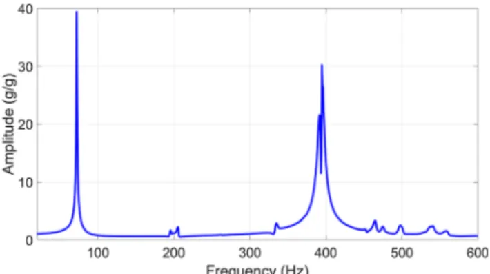 Fig. 8. Average value of frequency response captured by all accelerometers for the test with empty tank.