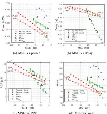 Fig. 3: Direct comparison of 16-bit-input fixed-point and approximate adders regarding MSE