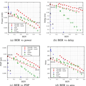 Fig. 4: Direct comparison of 16-bit-input fixed-point and approximate adders regarding BER
