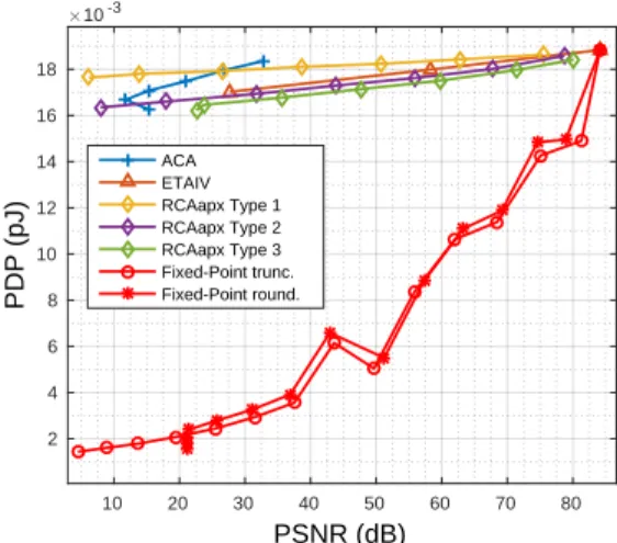 TABLE II: Accuracy and energy consumption of FFT-32 using 16-bit fixed-width multipliers