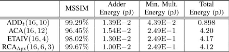 TABLE III: Accuracy and energy consumption of distance computation for HEVC Filter using 16-bit input adders