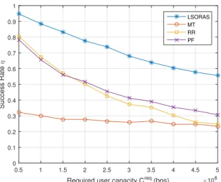 Fig. 7: Average success rate as a function of C req , with 5:1 user to BS ratio, and reuse factor ∆ = 1