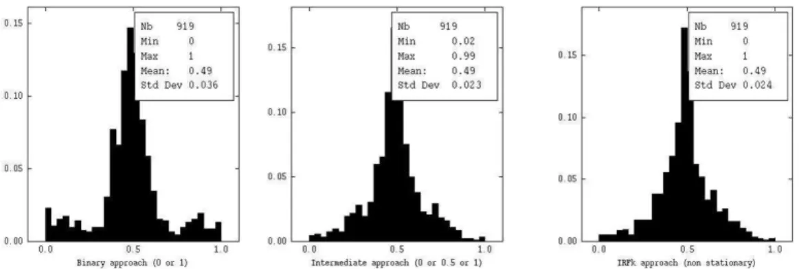 Figure 11  –  Histogram of estimations for pipe surface points 