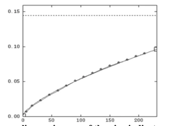 Figure 4  –  Points: The sampling variogram of the pipe indicator; continuous line: The  model 
