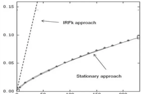 Figure 5  –  Dotted line: the sampling variogram of the data used in the intermediate  approach; dashed line: the linear variogram automatically inferred by the IRF-k process 