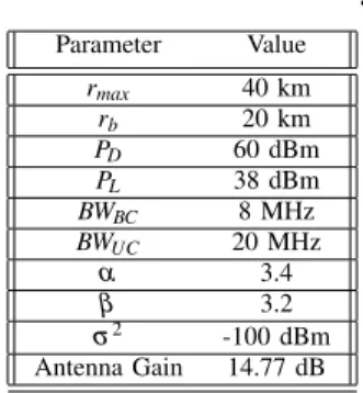 TABLE I: Simulation setting