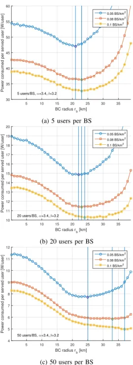 Fig. 3: Power efficiency for fixed user/BS ratio