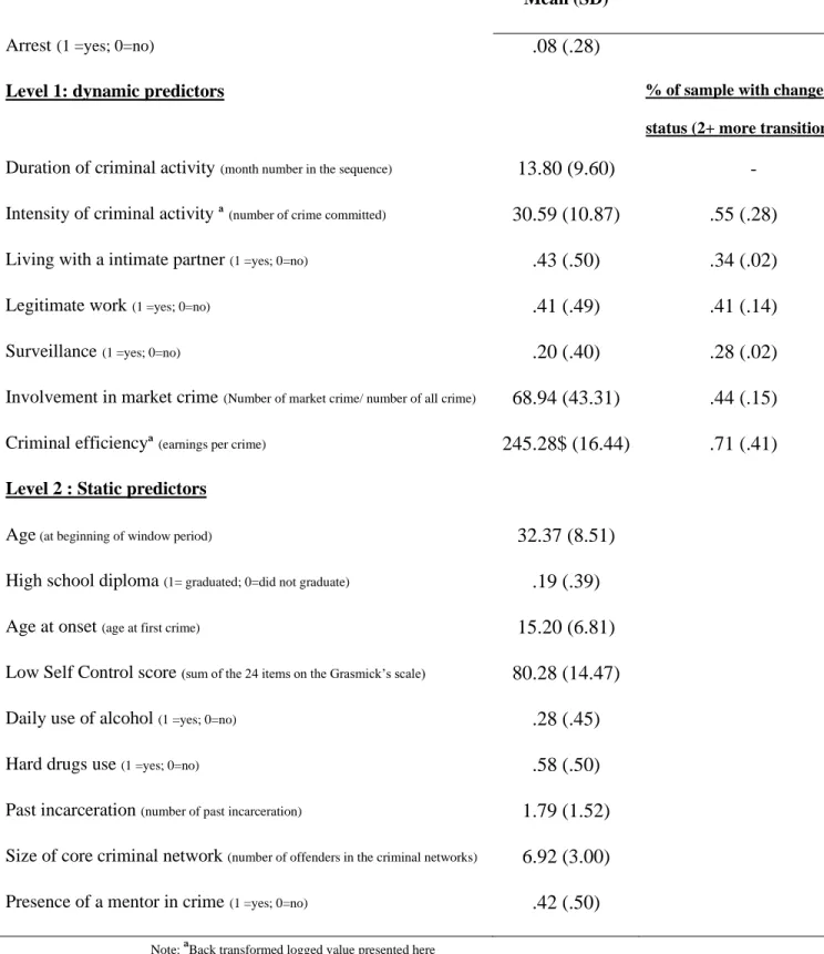 Table 1: Descriptive statistics of dynamic and static factors. 