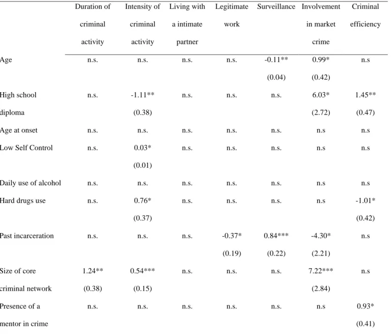 Table 3: Interrelations between life circumstances and offender characteristics: non-standardized regression  coefficients (b)  Duration of  criminal  activity  Intensity of criminal activity  Living with a intimate partner  Legitimate work  Surveillance  