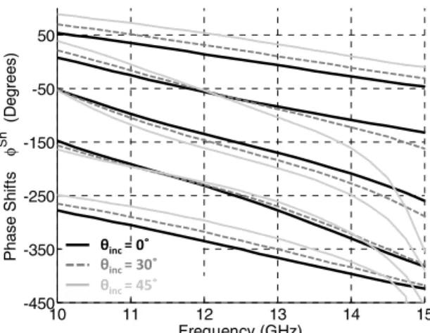 Fig. 6 shows the phase responses of a set of cell’s  configurations (configurations 1, 4, 6, 8, 10 of Fig