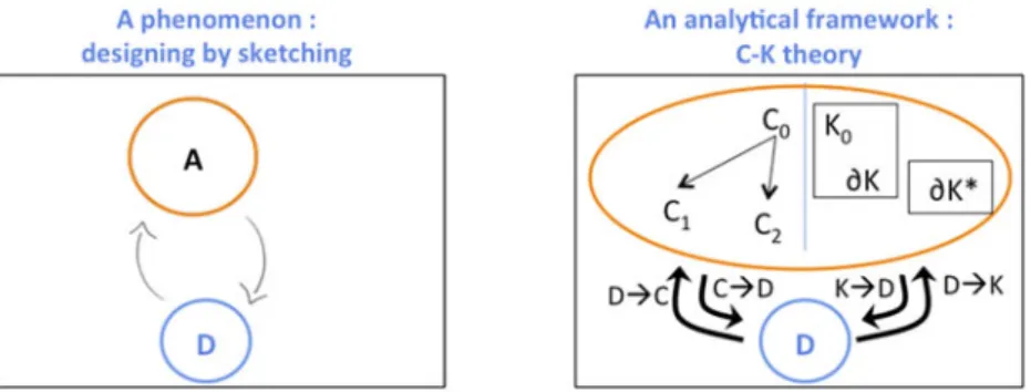 Figure 5. C–K theory as an analytical framework used to study a specific phenomenon, namely the interactions between the architect (A) and his sketches (D).