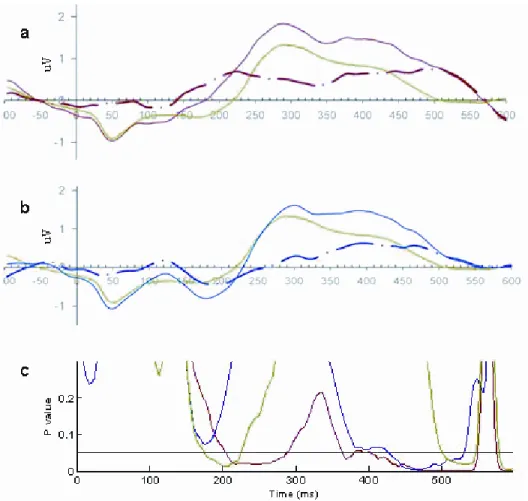 Figure 1: Event-related brain potentials and their correspondent permutations analyses