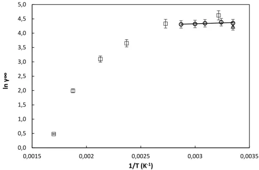 Figure  1.  Logarithm  of  limiting  activity  coefficient  of  methyl  mercaptan,  in  pure  water  as  a  function of inverse temperature (o water-MM (this work); ∆ water-MM [Przyjazny et al