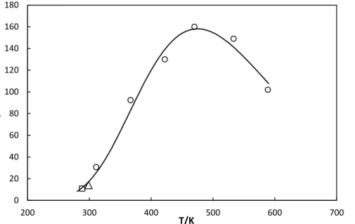 Figure  5.  Apparent  Henry’s  Law  Constant  of  methyl  mercaptan  in  water  as  a  function  of  temperature (o water-MM [Gillespie and Wilson (1984)]; ∆ water-MM [Przyjazny et al