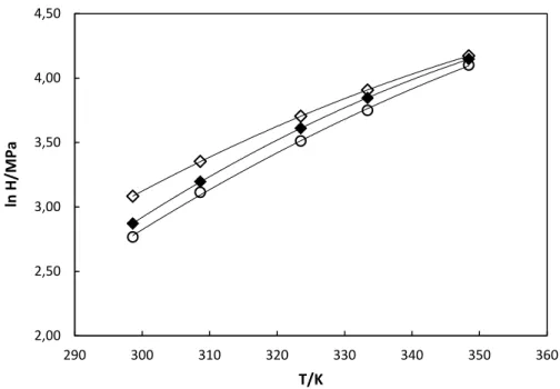 Figure  7. Validation of correlation of Apparent Henry’s  Law constant of methyl mercaptan in  water