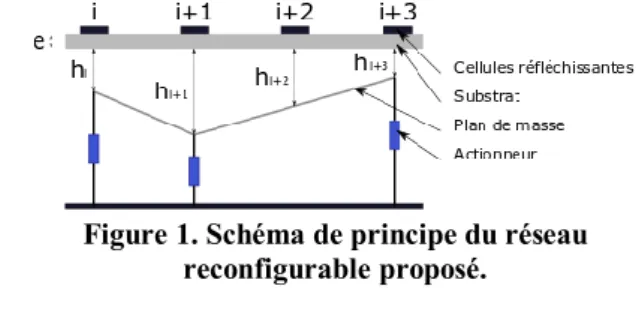 Figure 1). La modélisation de l’impact de la distance sur 