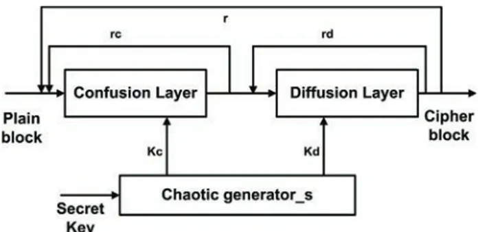 Fig. 1: General structure of chaos-based cryptosystems