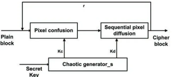 Fig. 2: Dependent diffusion structure of chaos-based cryp- cryp-tosystems