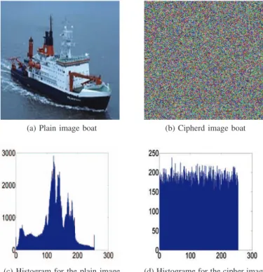 Figure 7 shows the correlation curves of the adjacent pixels in the horizontal direction for the plain image and its ciphered one