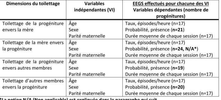 Tableau 2. –  Analyses EEG faites avec les variables indépendantes (âge, sexe, parité maternelle) et les  variables dépendantes (taux, probabilité, durée moyenne) pour chacune des dimensions de 