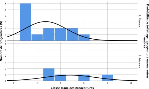 Figure 7. –   Effet de l’âge sur l’absence (1) ou la présence (2) de toilettage de la progéniture envers d’autres  membres du groupe   