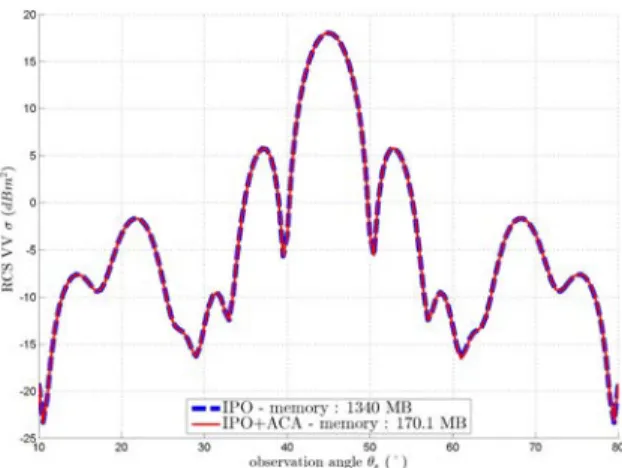 Fig. 1. Bistatic RCS of a thin PEC dihedral illuminated from its median