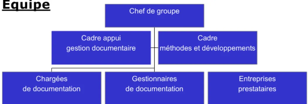 Figure 2 : Organigramme du groupe documentation 