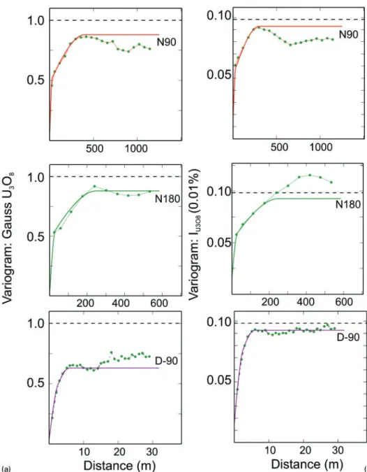 Table 4 Example of the 3D variogram models applied for estimation resources of the roll type uranium deposits, Great Divide basin, USA