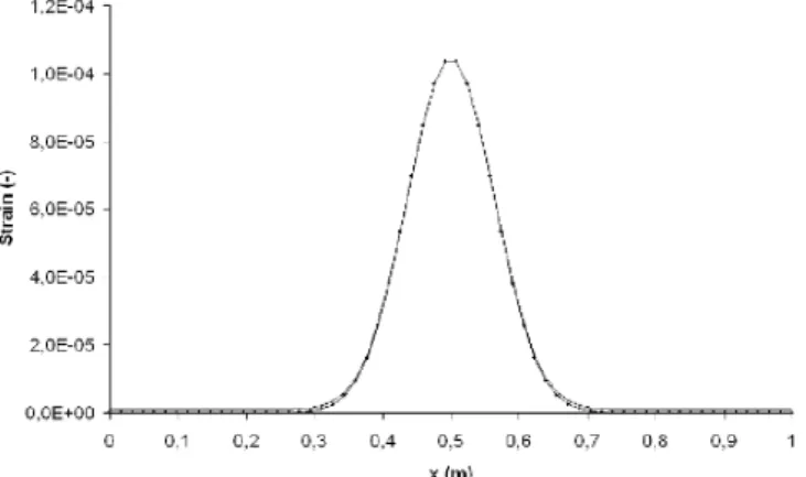 Figure 13: Regularised effective strain profiles from the strong discontinuity approach (continuous line) and from FE computations using the modified  non-local model (continuous line with points)