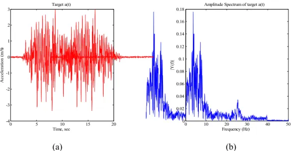 Figure 2. (a) The target acceleration time history, and (b) its corresponding Fourier amplitude  spectrum