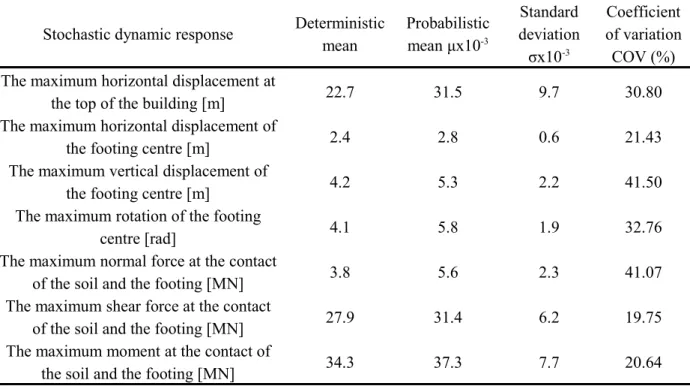 Table 3 presents the two first statistical moments (i.e. the probabilistic mean and the standard  deviation) together with the deterministic mean values for the following dynamic responses: (i) the  maximum horizontal displacement at the top of the buildin