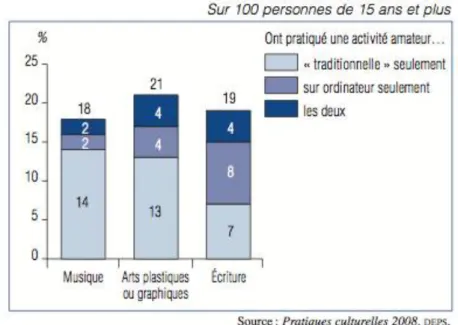 Tableau 2 : Pratiques en amateur traditionnelles et sur ordinateur 