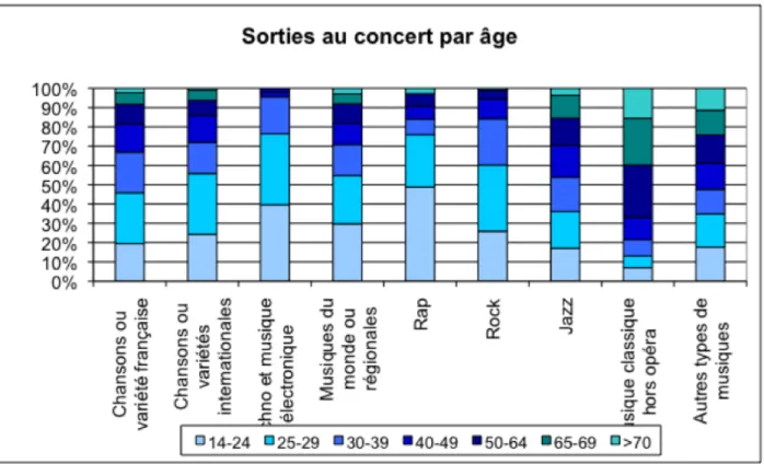 Tableau 3 : Sorties au concert en fonction de l’âge 79