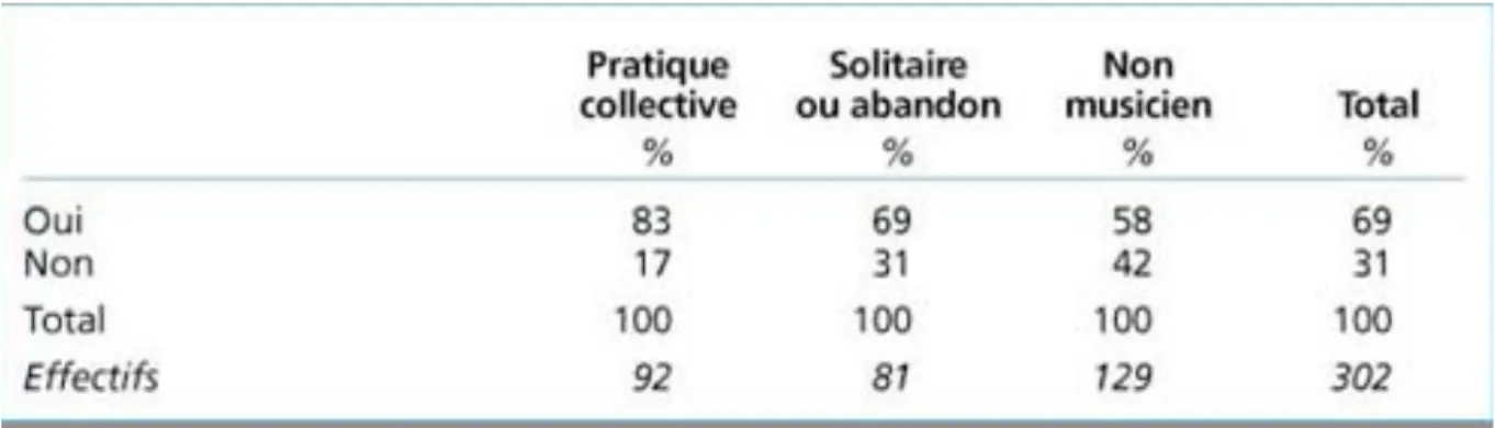 Tableau 4 : Assistance à un concert selon l’activité musicale 