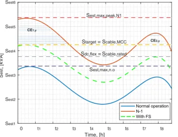 Figure 2: Estimated worst case power demand on the feeder at year y for scenario SC - -flexibility planning to solve power congestion on a feeder