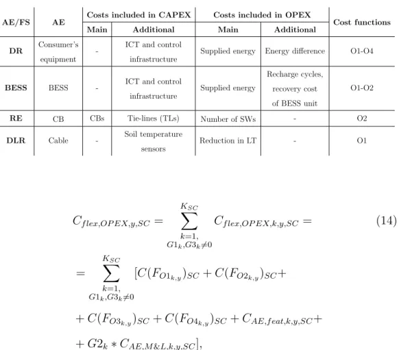 Table 1: Costs included in the CAPEX and OPEX of different AE/FSs according to the flexibility characterization framework