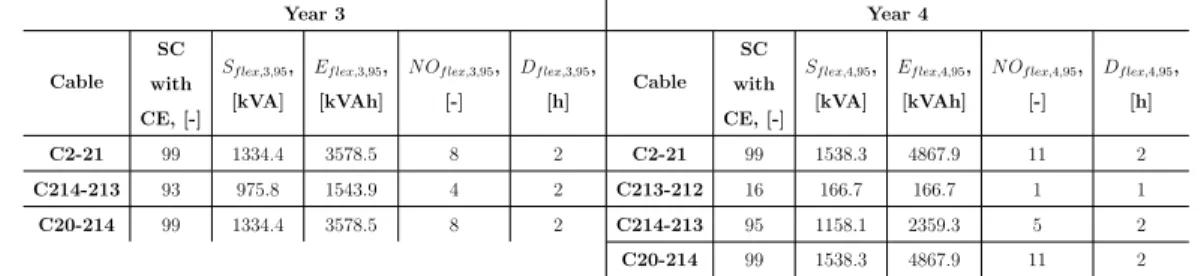 Table 2: Detected CEs in cables. Values for power, energy, number of CEs and duration are obtained by using 95th percentile