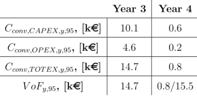 Table 4: Cost of the conventional planning solution Year 3 Year 4 C conv,CAP EX,y,95 , [k e ] 10.1 0.6 C conv,OP EX,y,95 , [k e ] 4.6 0.2 C conv,T OT EX,y,95 , [k e ] 14.7 0.8 V oF y,95 , [k e ] 14.7 0.8/15.5 6.1